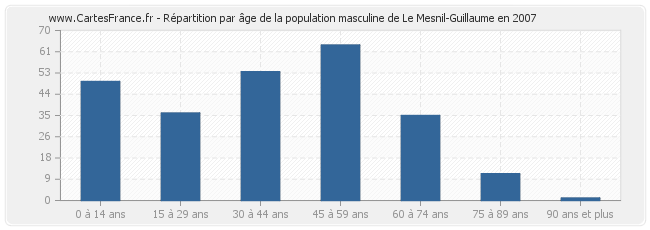 Répartition par âge de la population masculine de Le Mesnil-Guillaume en 2007